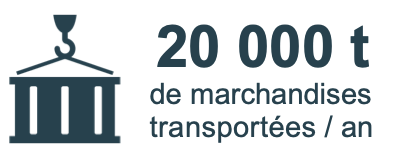 20000 t de marchandises transportées